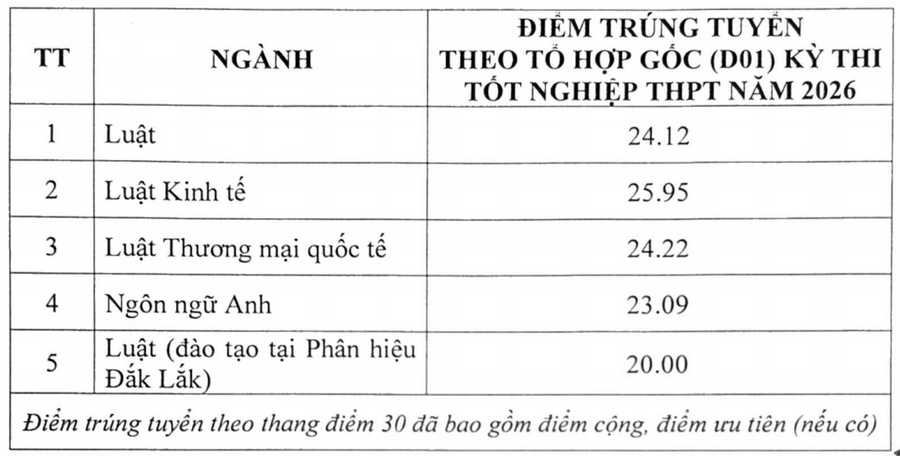 Điểm chuẩn Trường Đại Học Luật Hà Nội 2026 - trang 1