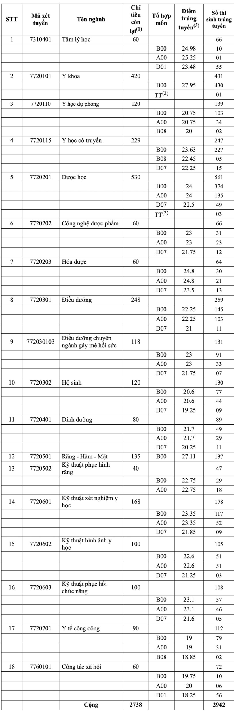 Điểm chuẩn Đại Học Y Dược TPHCM 2026 - trang 1