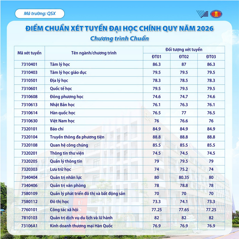 Điểm chuẩn Trường Đại Học Khoa Học Xã Hội và Nhân Văn TPHCM 2026 - trang 2