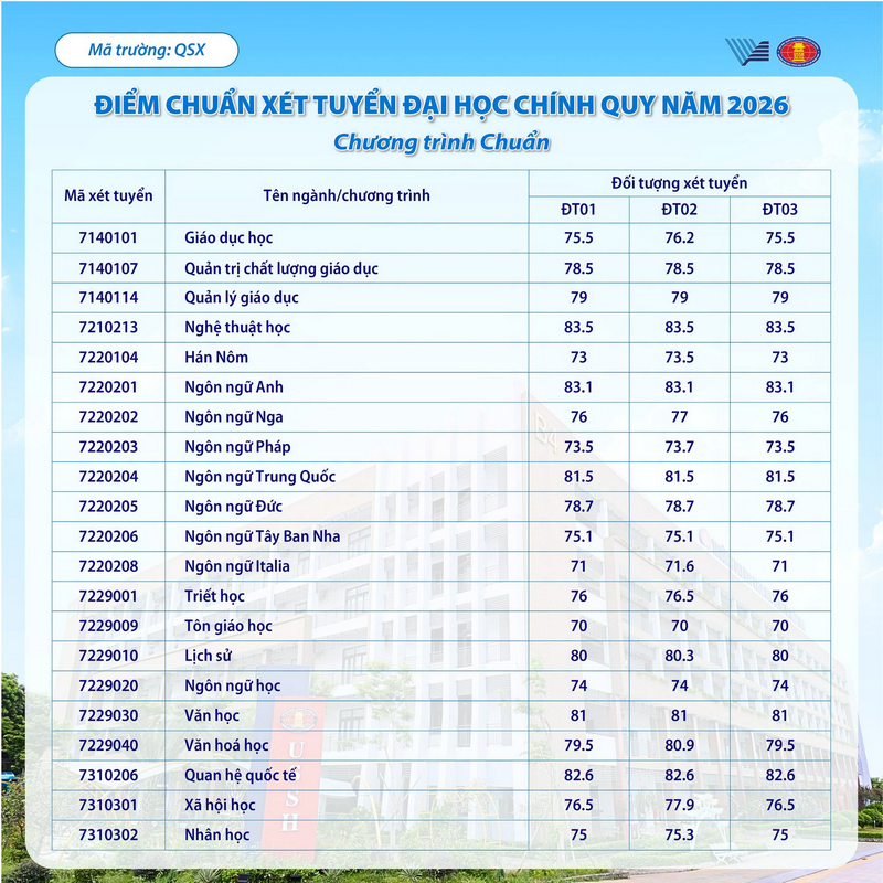 Điểm chuẩn Trường Đại Học Khoa Học Xã Hội và Nhân Văn TPHCM 2026 - trang 1