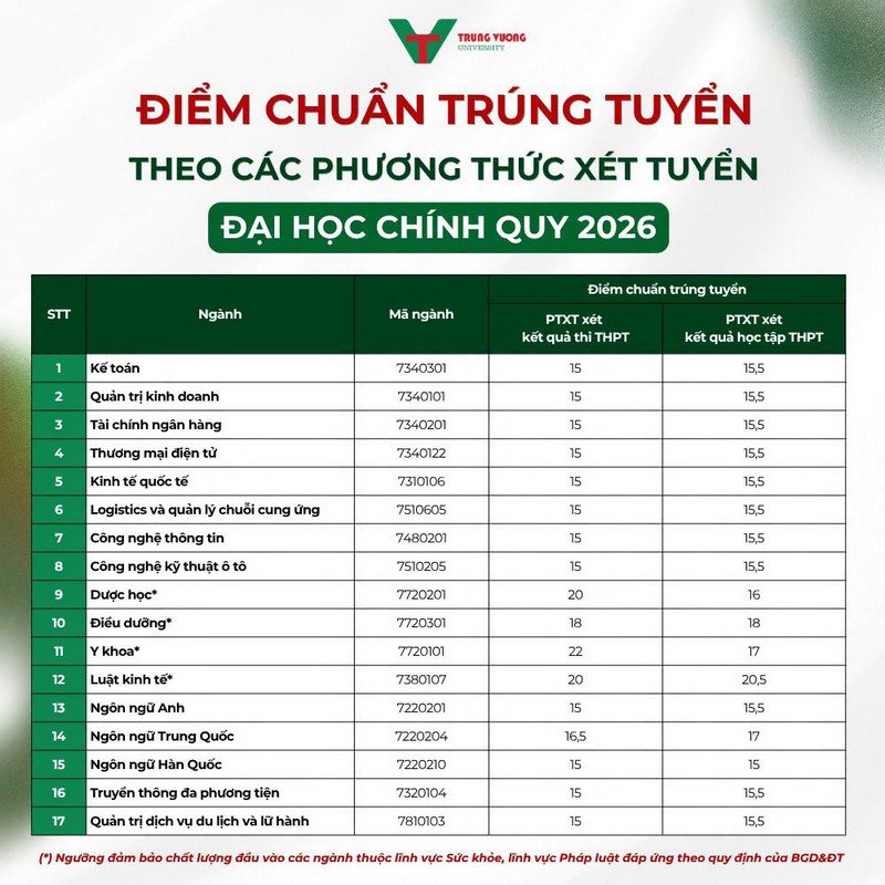 Điểm chuẩn Trường Đại Học Trưng Vương 2026 - trang 1