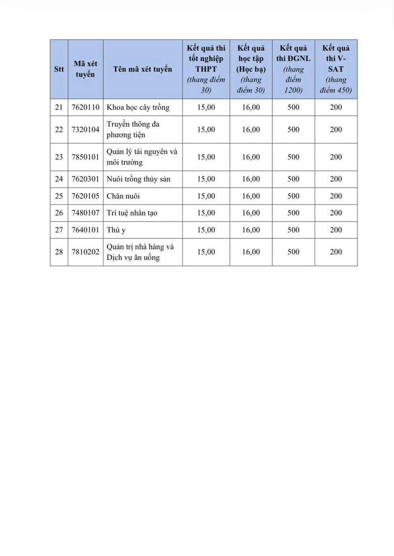 Điểm chuẩn Trường Đại học Kiên Giang 2026 - trang 2