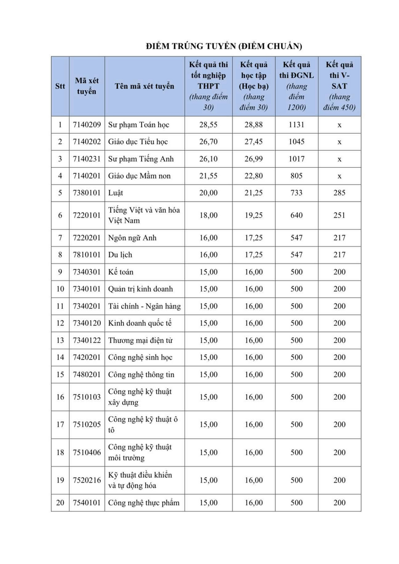 Điểm chuẩn Trường Đại học Kiên Giang 2026 - trang 1
