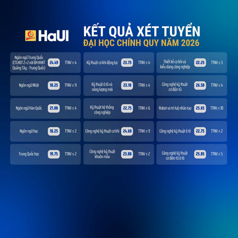 Điểm chuẩn Đại Học Công Nghiệp Hà Nội 2026 - trang 3