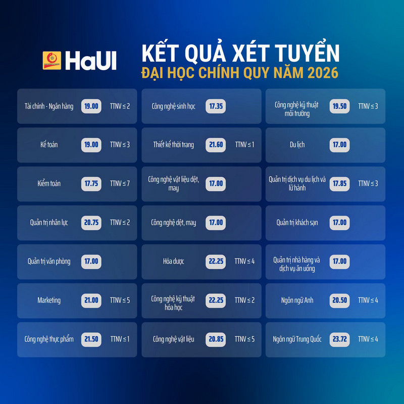 Điểm chuẩn Đại Học Công Nghiệp Hà Nội 2026 - trang 2