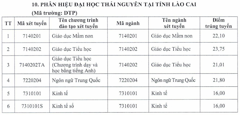 Điểm chuẩn Phân Hiệu Đại Học Thái Nguyên Tại Lào Cai 2026 - trang 1