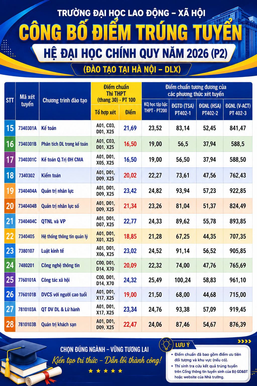 Điểm chuẩn Trường Đại Học Lao Động – Xã Hội 2026 - trang 2