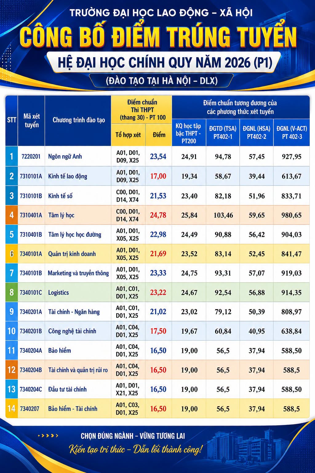 Điểm chuẩn Trường Đại Học Lao Động – Xã Hội 2026 - trang 1
