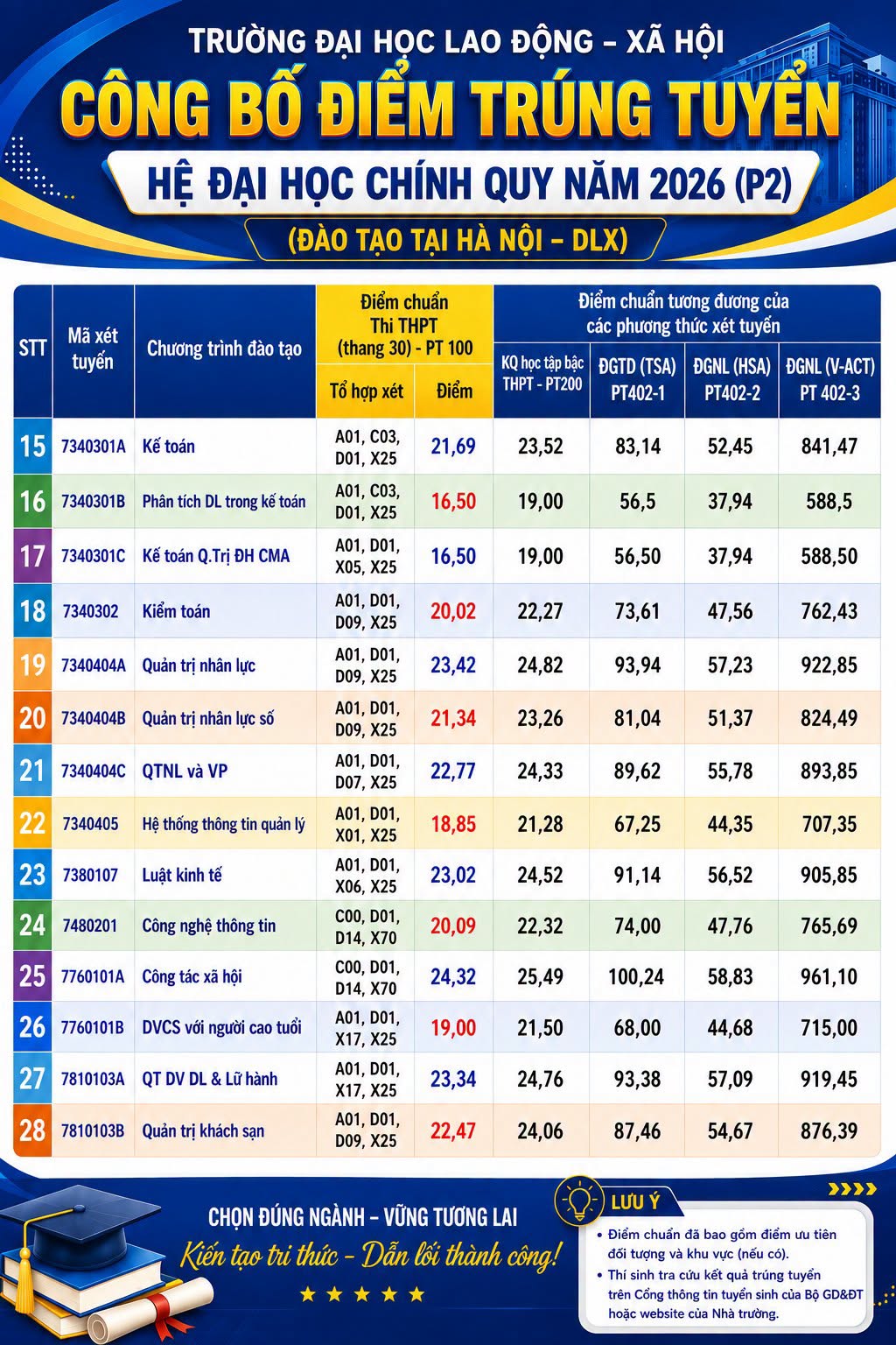 Điểm chuẩn Trường Đại Học Lao Động – Xã Hội 2026 - trang 3