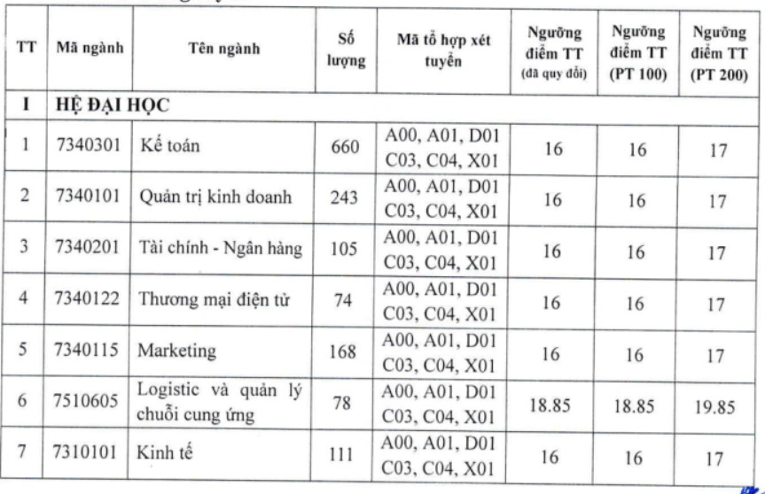 Điểm chuẩn Trường Đại học Nghệ An 2026 - trang 1