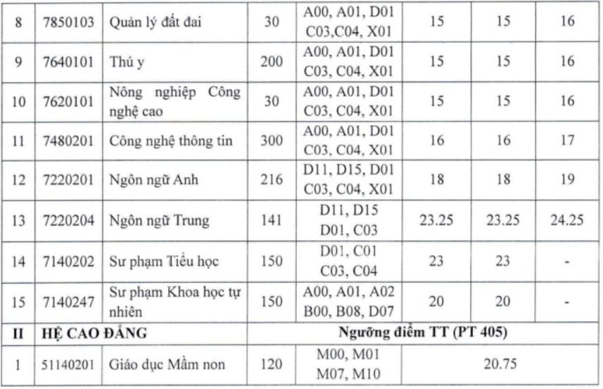 Điểm chuẩn Trường Đại học Nghệ An 2026 - trang 2