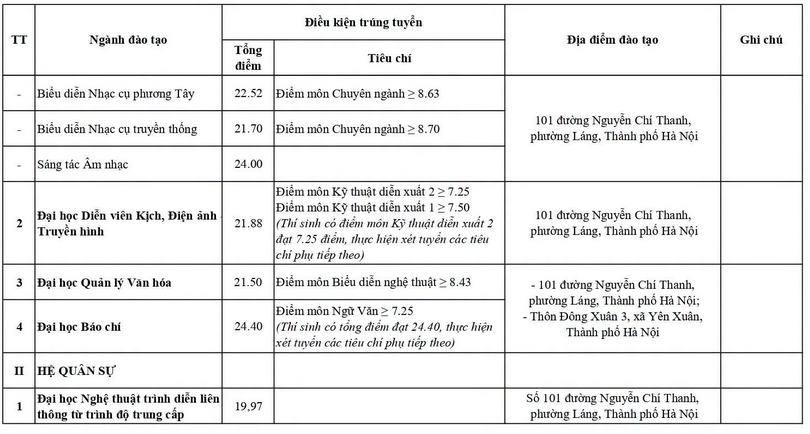 Điểm chuẩn Trường Đại học Văn hóa Nghệ thuật Quân đội 2026 - trang 2
