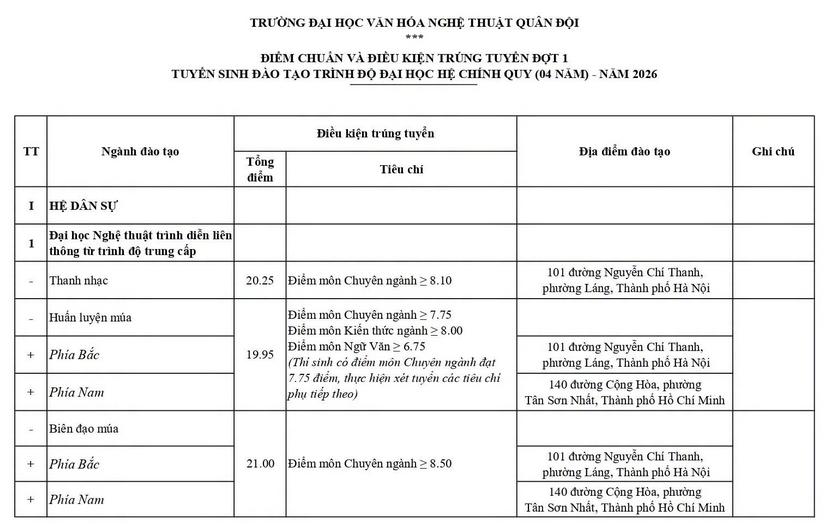 Điểm chuẩn Trường Đại học Văn hóa Nghệ thuật Quân đội 2026 - trang 1